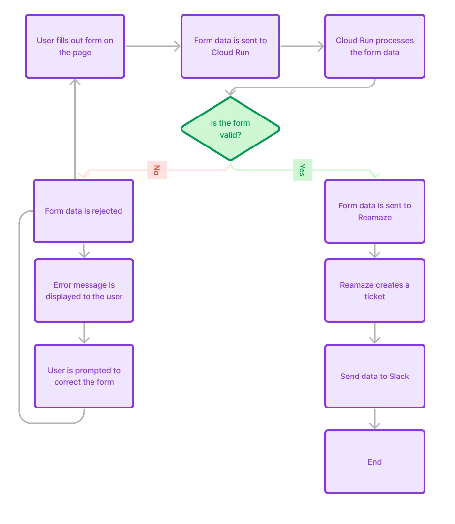 Cloud Run + Re:amaze + Slack