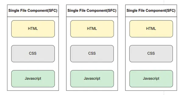 Vue component structure