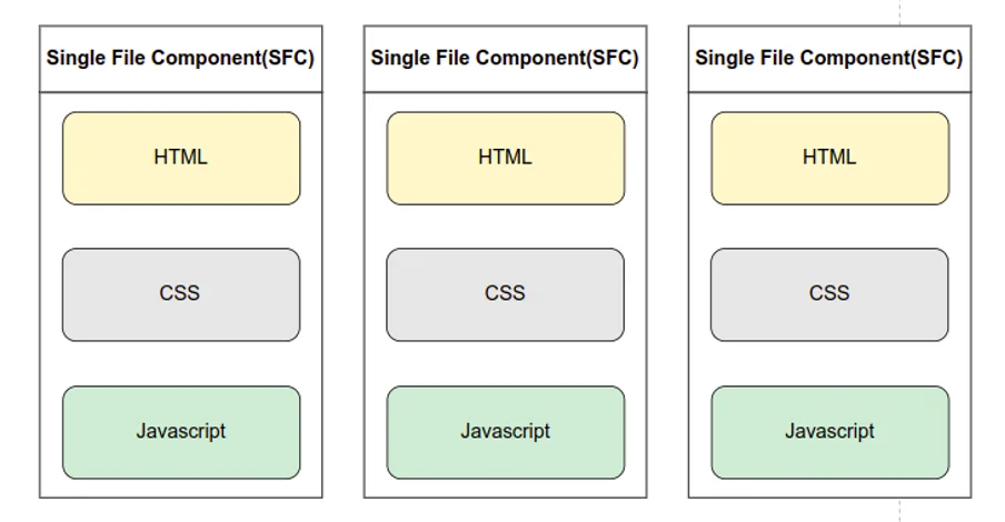 Vue component structure