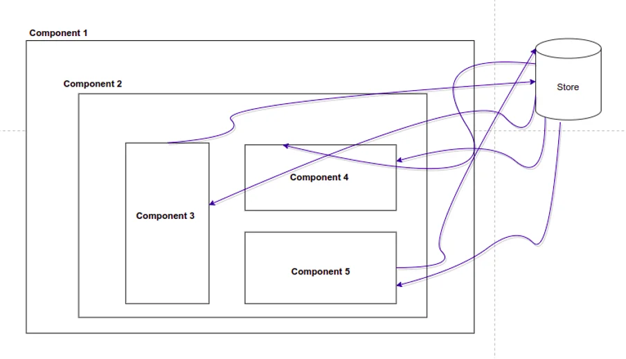 Vue Store diagram